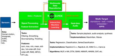 Designing and Evaluating the Usability of a Machine Learning <mark class="highlighted">API</mark> for R<mark class="highlighted">api</mark>d Prototyping Music Technology